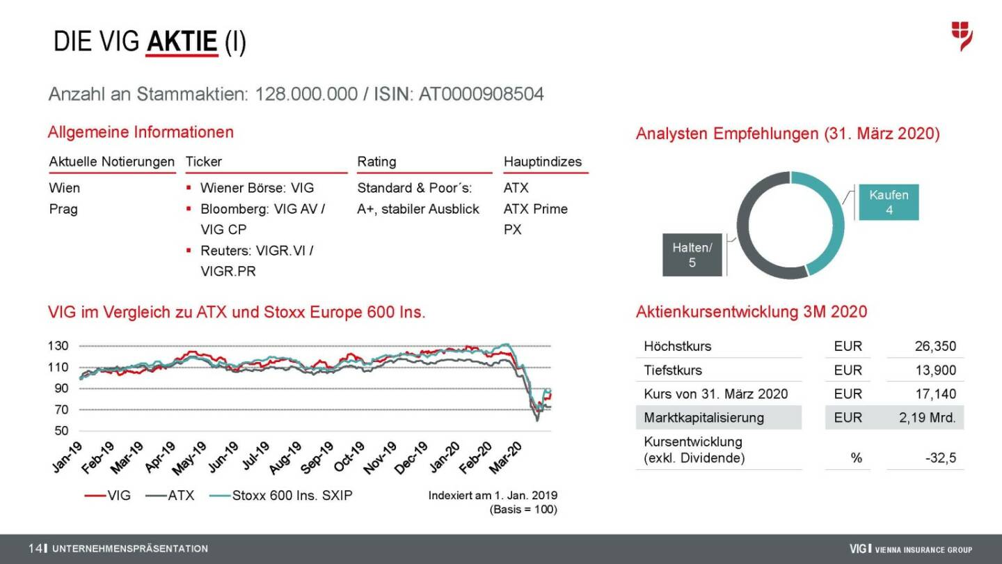 Vienna Insurance Group - Aktie