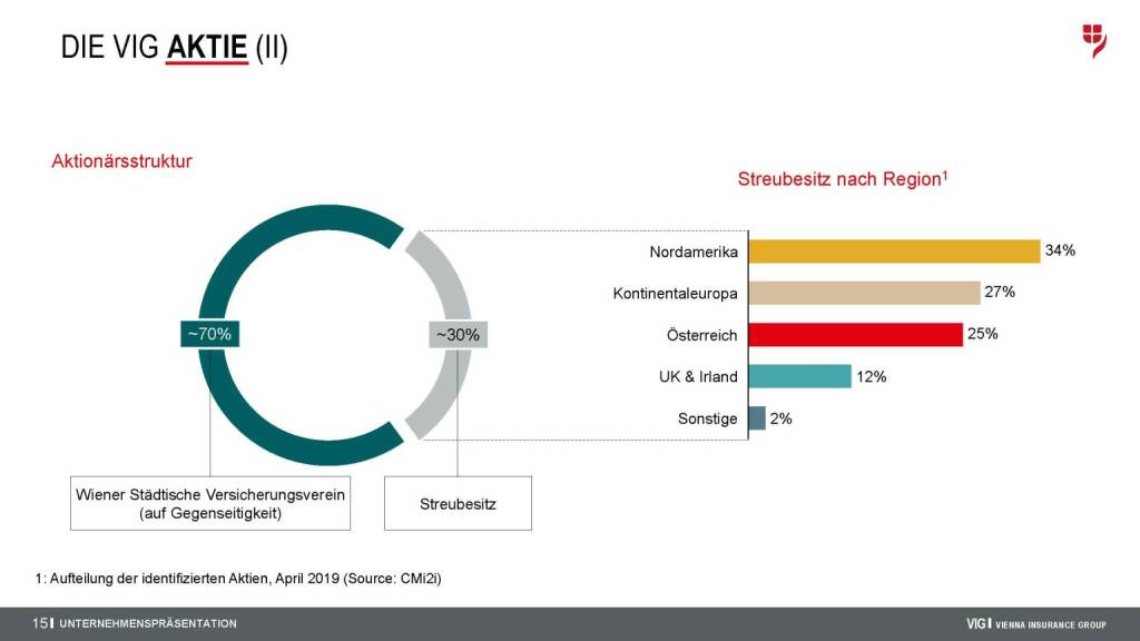 Vienna Insurance Group - Aktie (15.04.2020) 