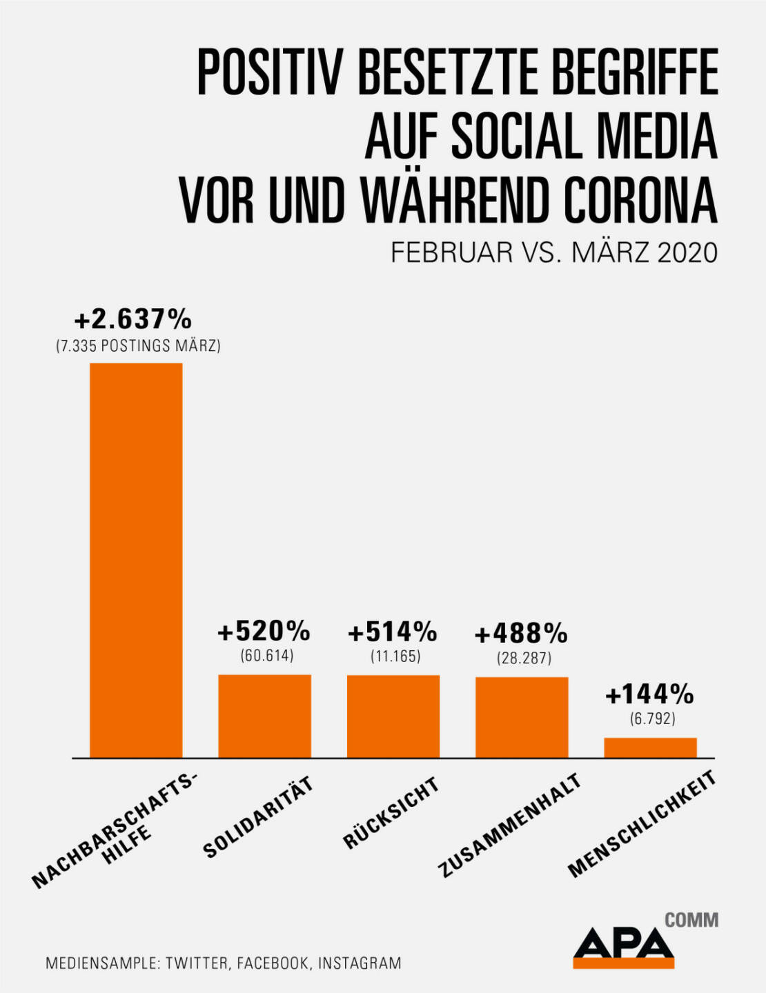 Social-Media-Analyse von APA-Comm: Positiv besetzte Begriffe gewinnen in sozialen Netzwerken während der Corona-Krise teils massiv an Präsenz: Während Begriffe wie „Social Distancing“, „Schutzmaske“ oder „Isolation“ in der öffentlichen Diskussion allgegenwärtig sind, zeichnet sich über andere wie „Nachbarschaftshilfe“, „Menschlichkeit“ oder „Gemeinwohl“ zeitgleich ein Bild erhöhten Zusammenhalts ab. Fotocredit:APA-Comm