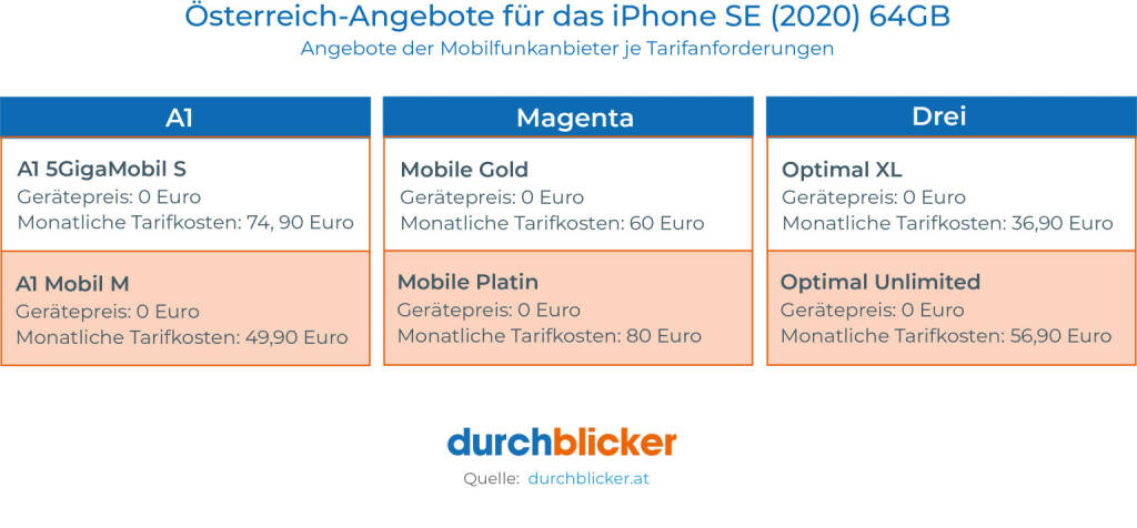 durchblicker.at - Tarifvergleich GmbH: durchblicker.at: Das sind die ersten Österreich-Angebote für das neue iPhone SE, Fotocredit: durchblicker.at, © Aussender (20.04.2020)