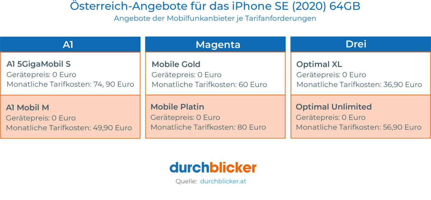 durchblicker.at - Tarifvergleich GmbH: durchblicker.at: Das sind die ersten Österreich-Angebote für das neue iPhone SE, Fotocredit: durchblicker.at