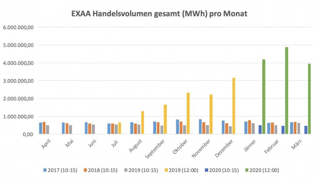 Für die im Juli 2019 gestartete Market Coupling Auktion um 12:00 Uhr konnte ein Gesamtvolumen, für die Liefergebiete Österreich und Deutschland zusammen, von 3.944.820 MWh erzielt werden. Am umsatzstärksten Liefertag (12. März) wurden 228.139 MWh auktioniert.
Betrachtet man beide Auktionen zusammen so wurden am Handelsplatz der EXAA im März 2020 insgesamt    4.402.974 MWh gehandelt., © EXAA (20.04.2020) 