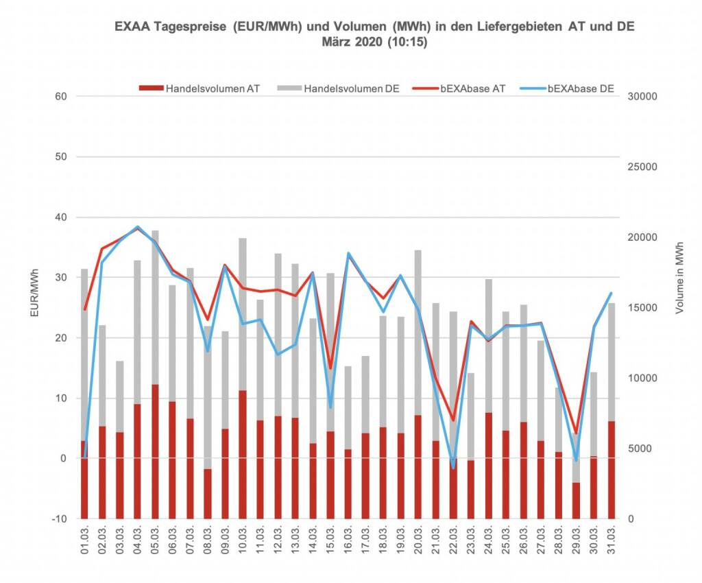 Betrachtet man für die klassische Vormittagsauktion um 10:15 Uhr den österreichischen und den deutschen Markt getrennt, so konnte im österreichischen Liefergebiet ein Volumen von 193.838 MWh und im deutschen Liefergebiet ein Volumen von 264.316 MWh erzielt werden. Somit wurden 42 % des Gesamtvolumens im österreichischen Liefergebiet auktioniert.
Die Preise betrugen im März 2020 für diese Auktion im Monatsmittel im österreichischen Marktgebiet für das Baseprodukt (00-24 Uhr) 25,19 EUR/MWh und für das Peakprodukt (08-20 Uhr) 26,86 EUR/MWh, im deutschen Marktgebiet betrugen die Preise für das Baseprodukt (00-24 Uhr) 22,35 EUR/MWh und für das Peakprodukt (08-20 Uhr) 22,56 EUR/MWh (zur besseren Übersicht wird in der Grafik nur der Preis für das Baseprodukt dargestellt)., © EXAA (20.04.2020) 