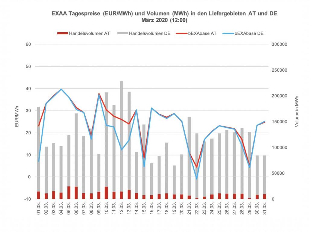 Betrachtet man für die Market Coupling Auktion um 12:00 Uhr den österreichischen und den deutschen Markt getrennt, so konnte im österreichischen Liefergebiet ein Volumen von 363.654 MWh und im deutschen Liefergebiet ein Volumen von 3.581.166 MWh erzielt werden. Somit wurden 9% des Gesamtvolumens im österreichischen Liefergebiet auktioniert.
Die Preise betrugen im März 2020 für die Auktion um 12:00 Uhr im Monatsmittel im österreichischen Marktgebiet für das Baseprodukt (00-24 Uhr) 24,58 EUR/MWh und für das Peakprodukt (08-20 Uhr) 25,66 EUR/MWh, im deutschen Marktgebiet betrugen die Preise für das Baseprodukt (00-24 Uhr) 22,46 EUR/MWh und für das Peakprodukt (08-20 Uhr) 23,15 EUR/MWh (zur besseren Übersicht wird in der Grafik nur der Preis für das Baseprodukt dargestellt)., © EXAA (20.04.2020) 