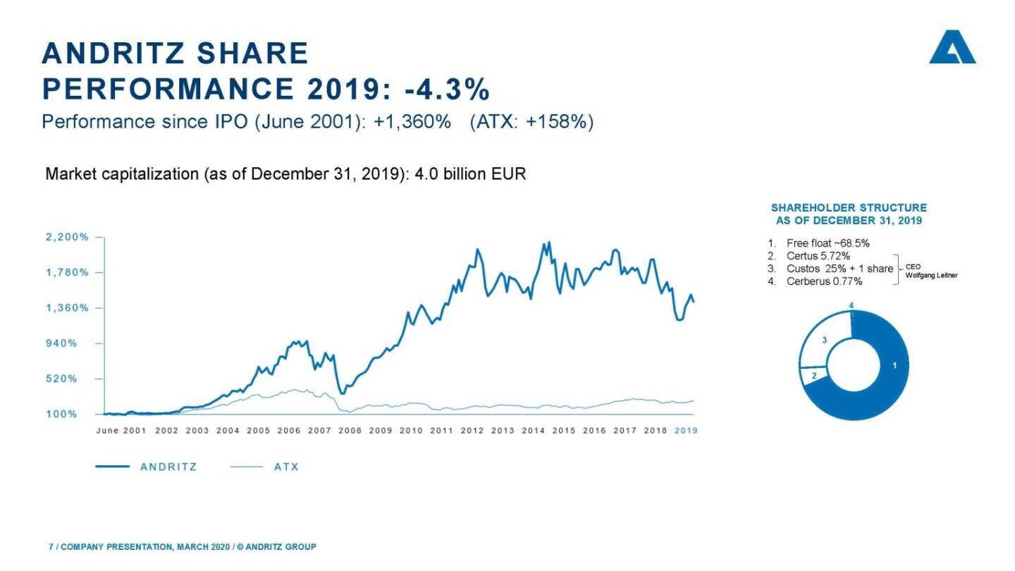 Andritz - Share