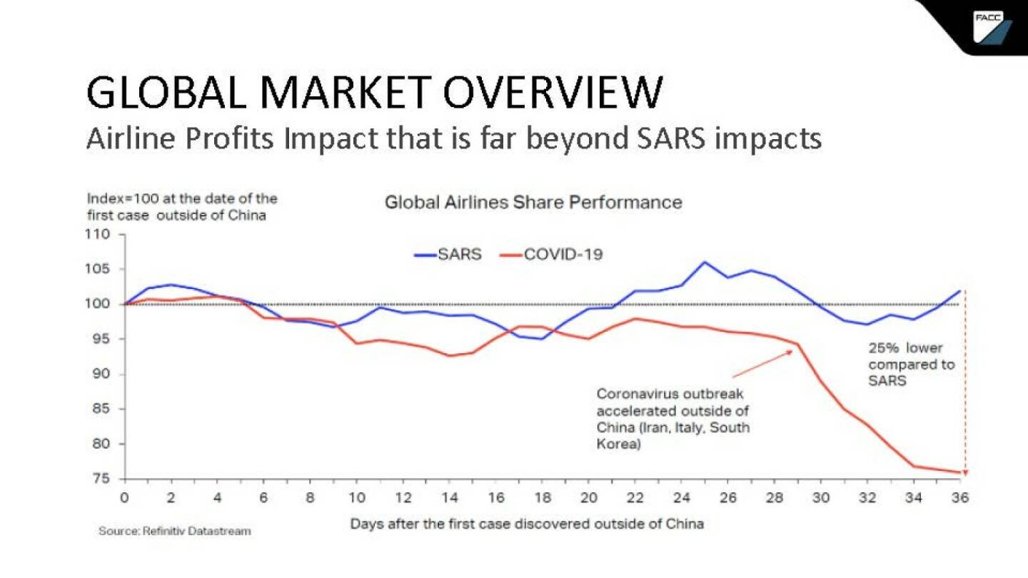 FACC - global market overview