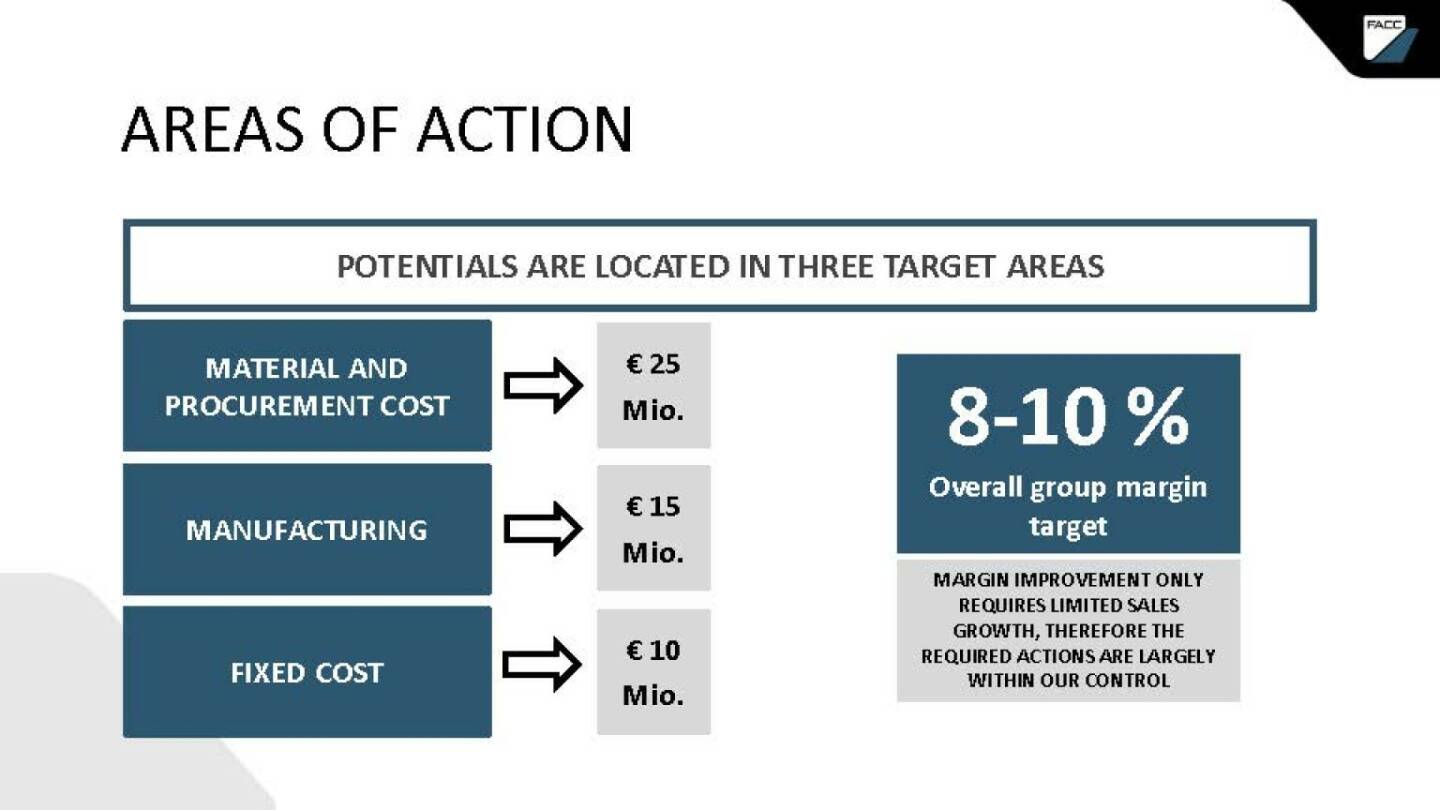 FACC - areas of action