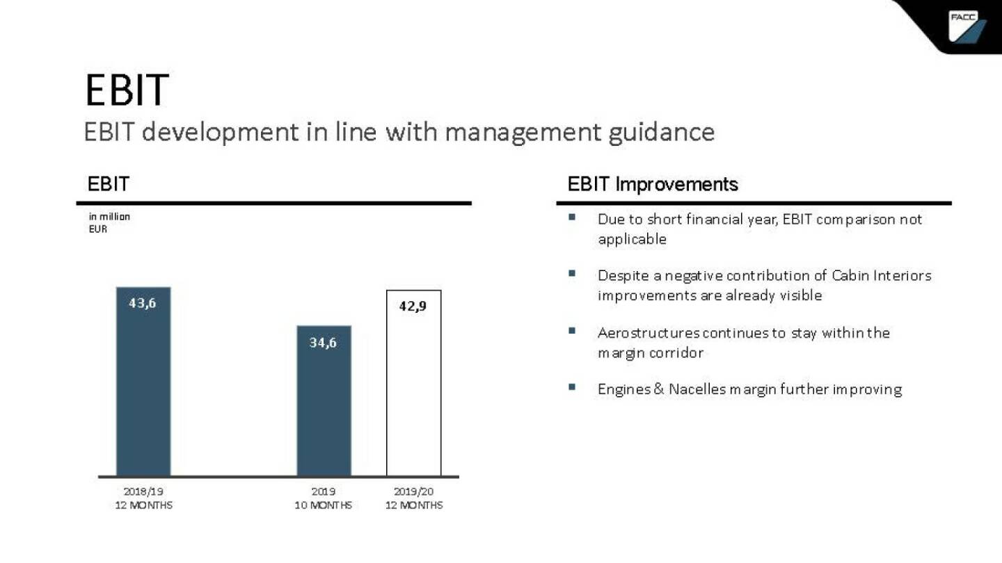 FACC - EBIT