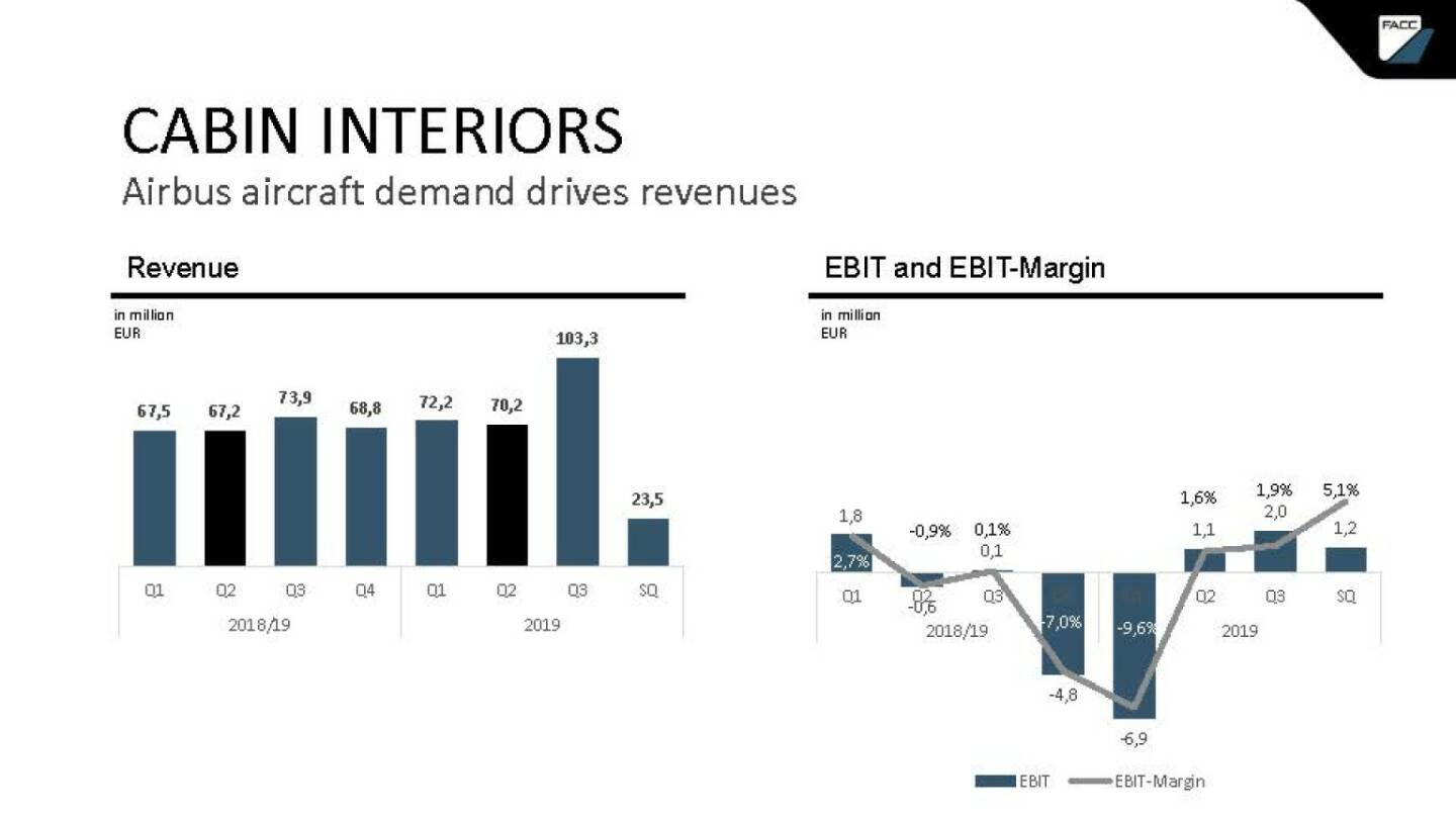 FACC - cabin interiors