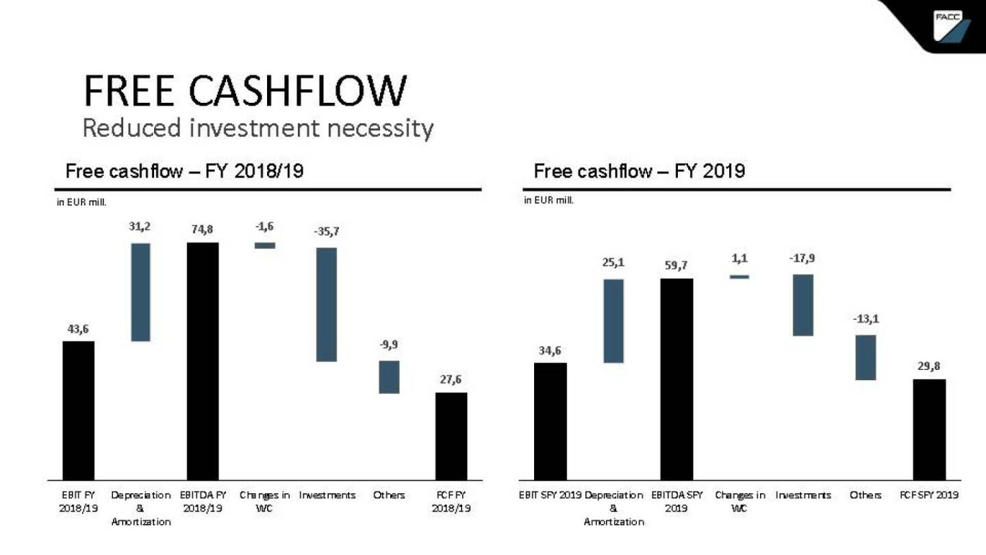 FACC - free cashflow