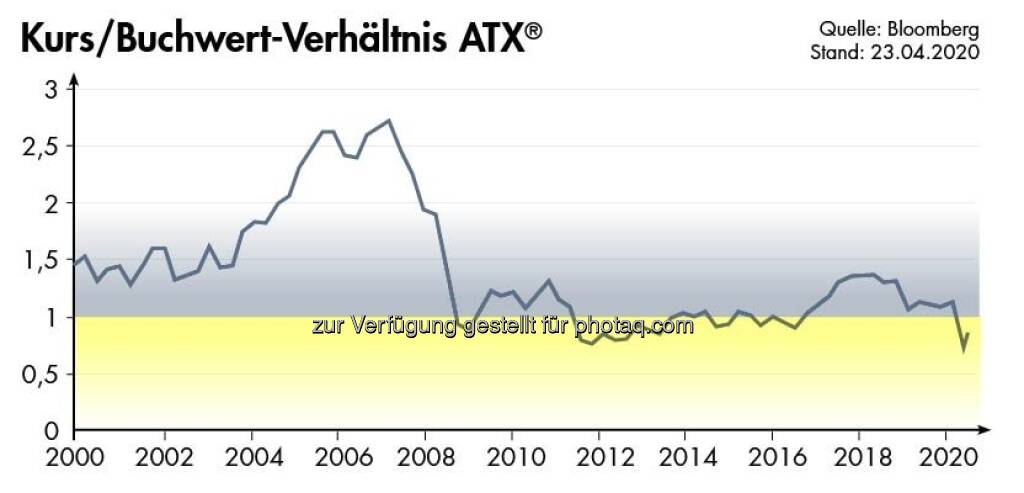 ATX Kurs/Buchwert-Verhältnis per RCB (24.04.2020) 