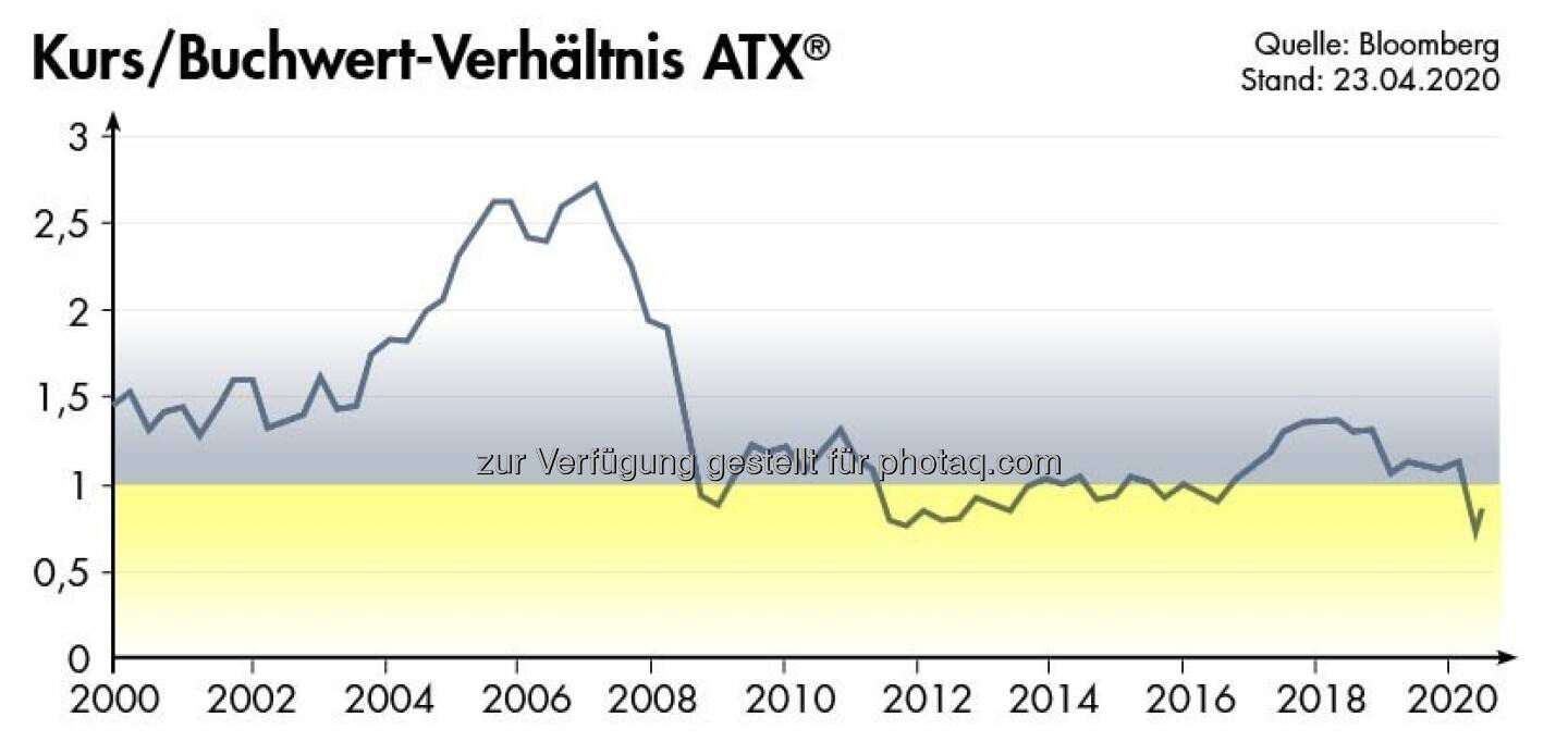 ATX Kurs/Buchwert-Verhältnis per RCB