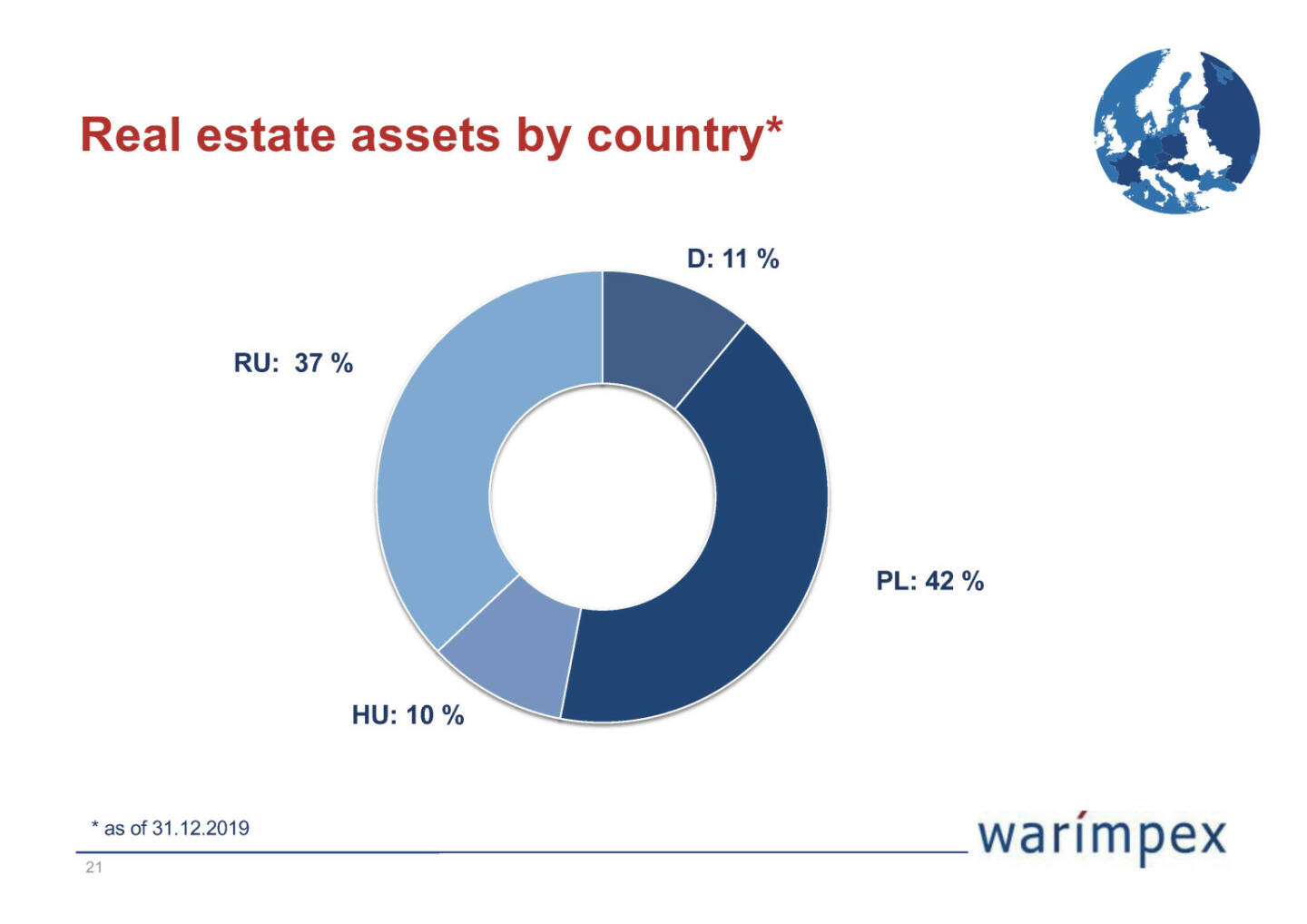 Warimpex - Real estate held by country