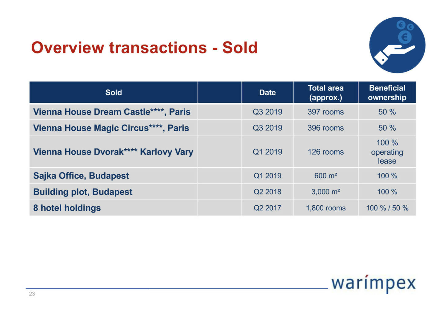 Warimpex - Overview transactions - Sold