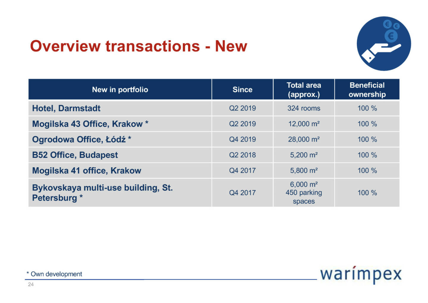 Warimpex - Overview transactions - New