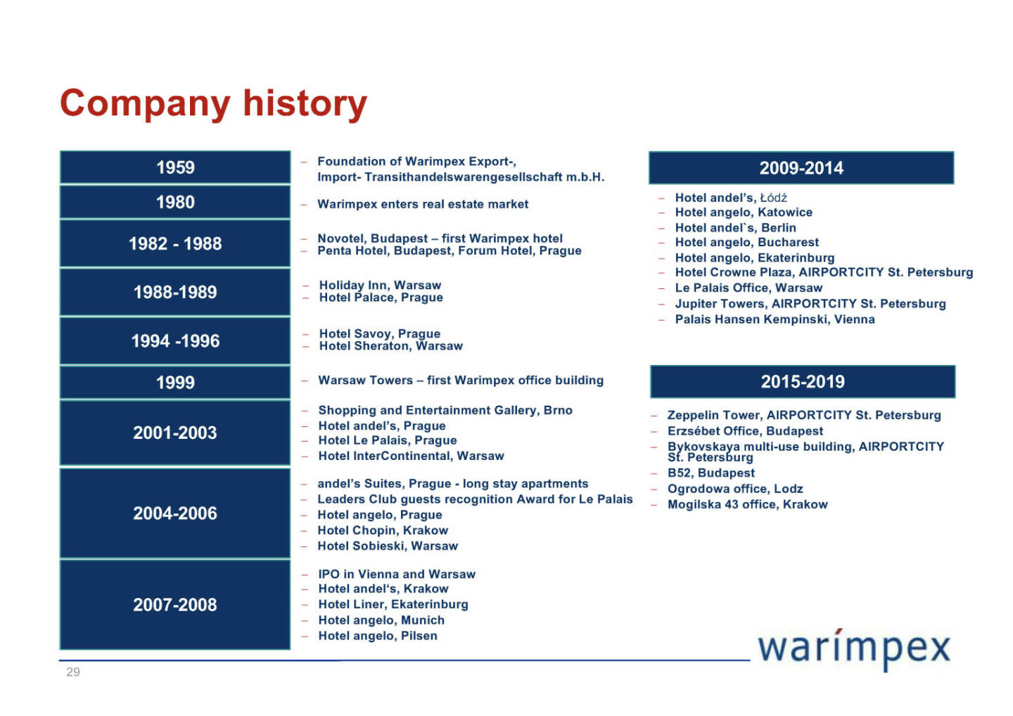 Warimpex - Company history