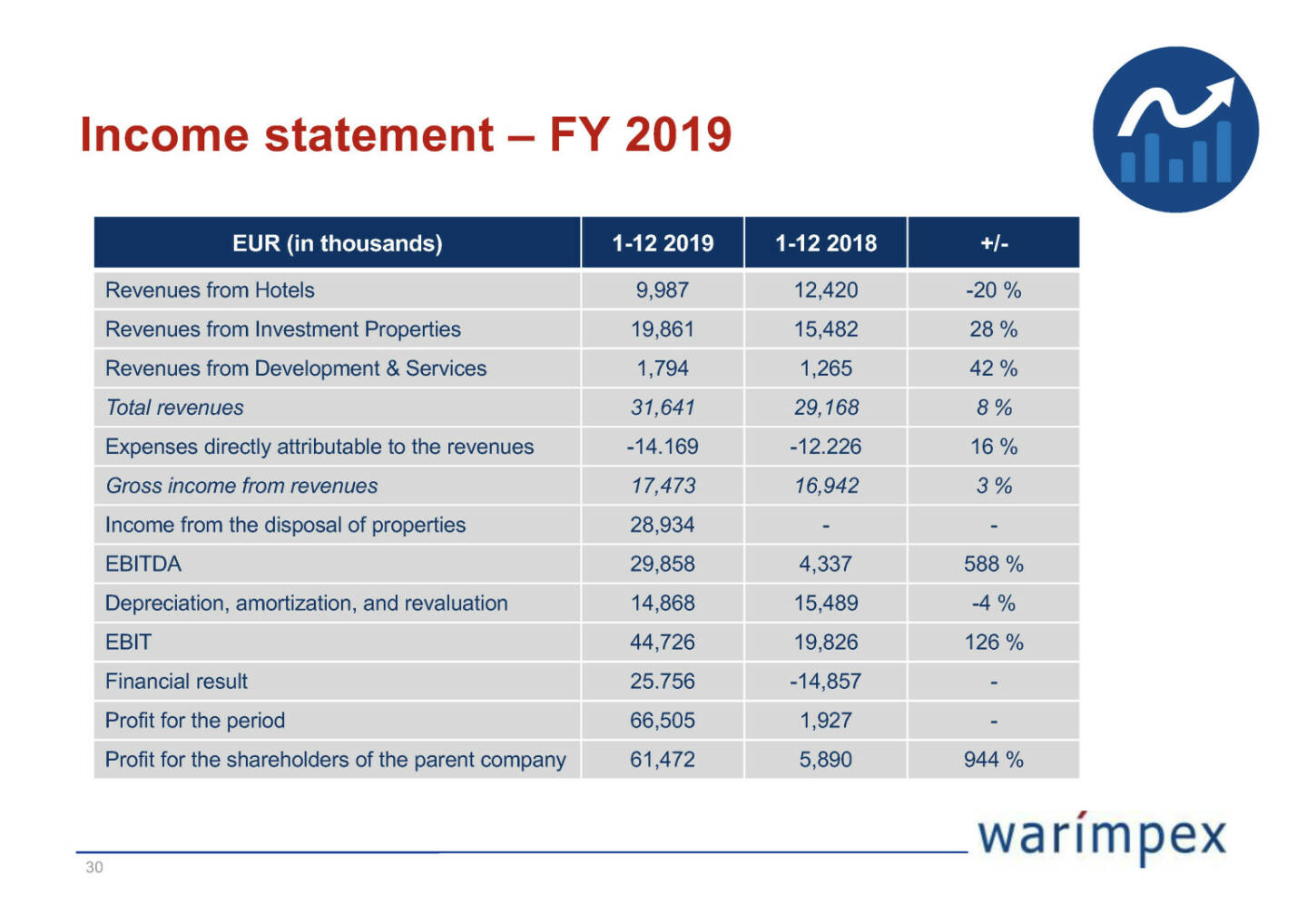 Warimpex - Income statement FY 2019