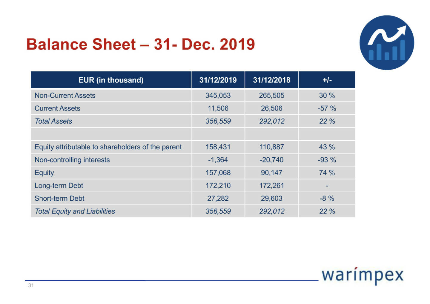 Warimpex - Balance Sheet – 31- Dec. 2019