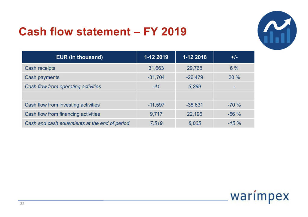 Warimpex - Cash flow statement – FY 2019 (26.04.2020) 