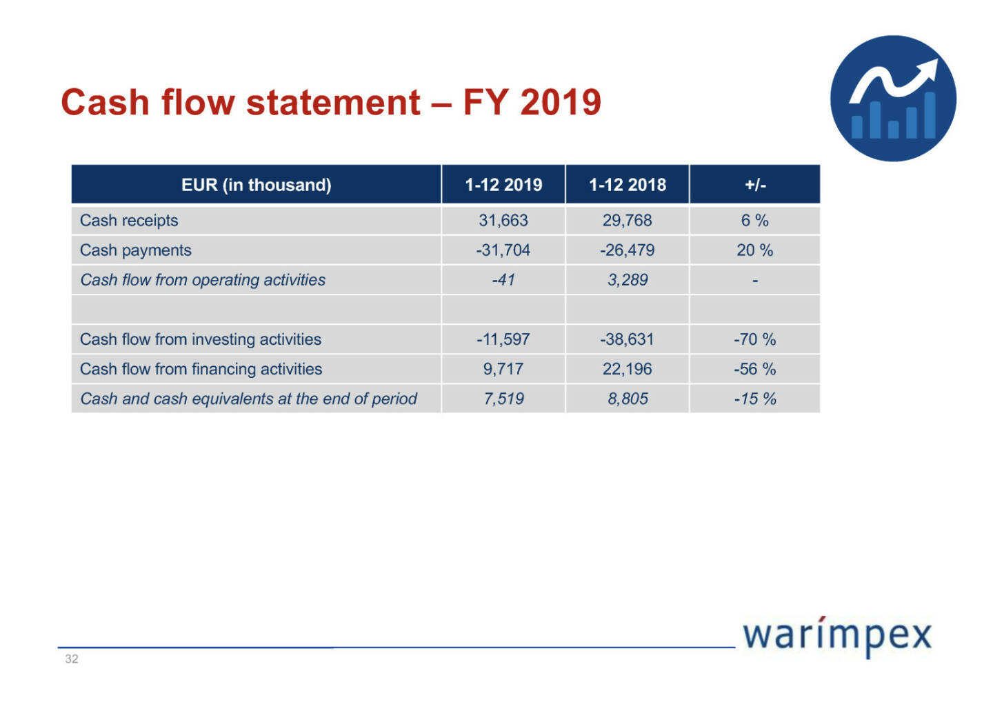 Warimpex - Cash flow statement – FY 2019