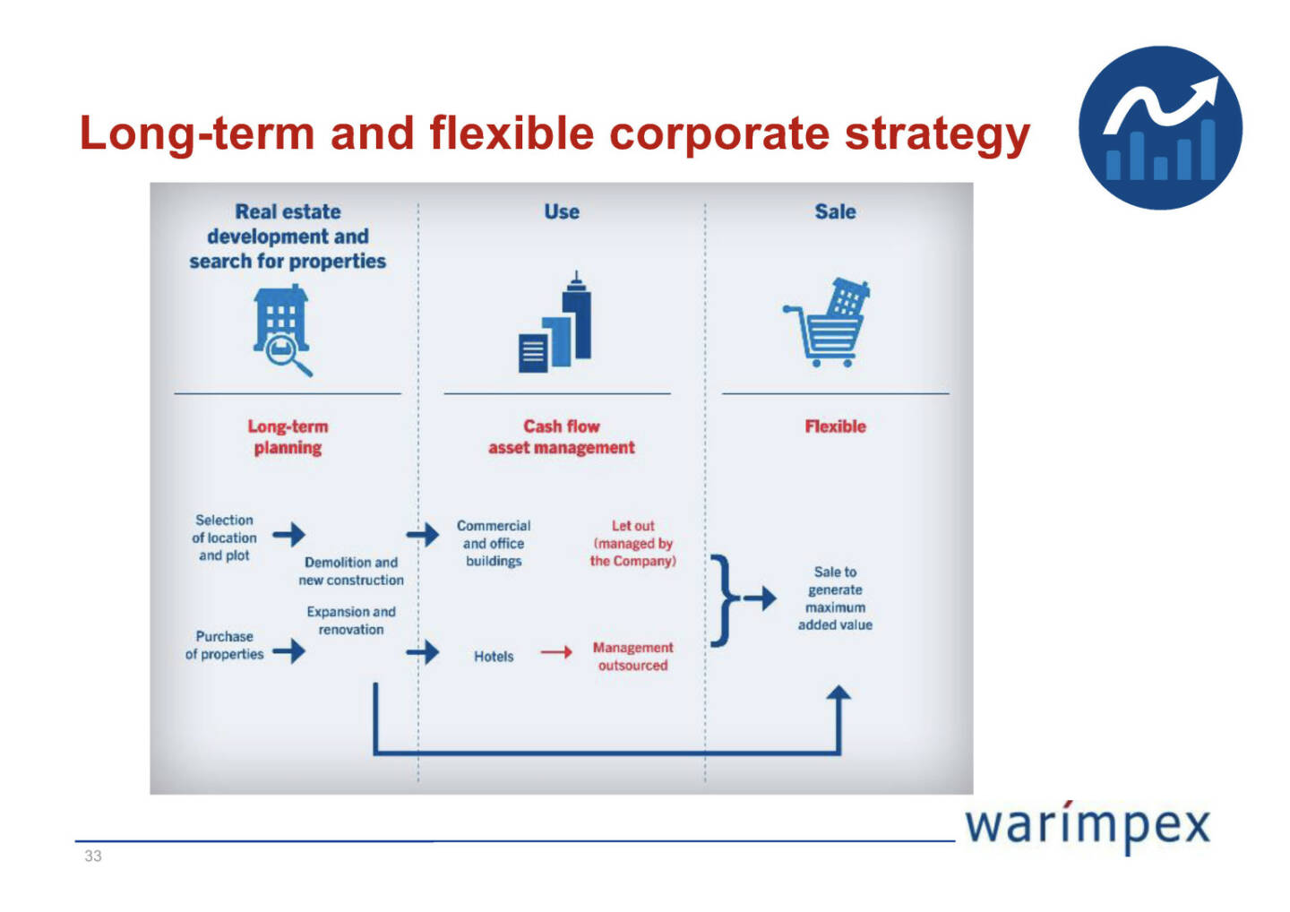 Warimpex - Long-term and flexible corporate strategy