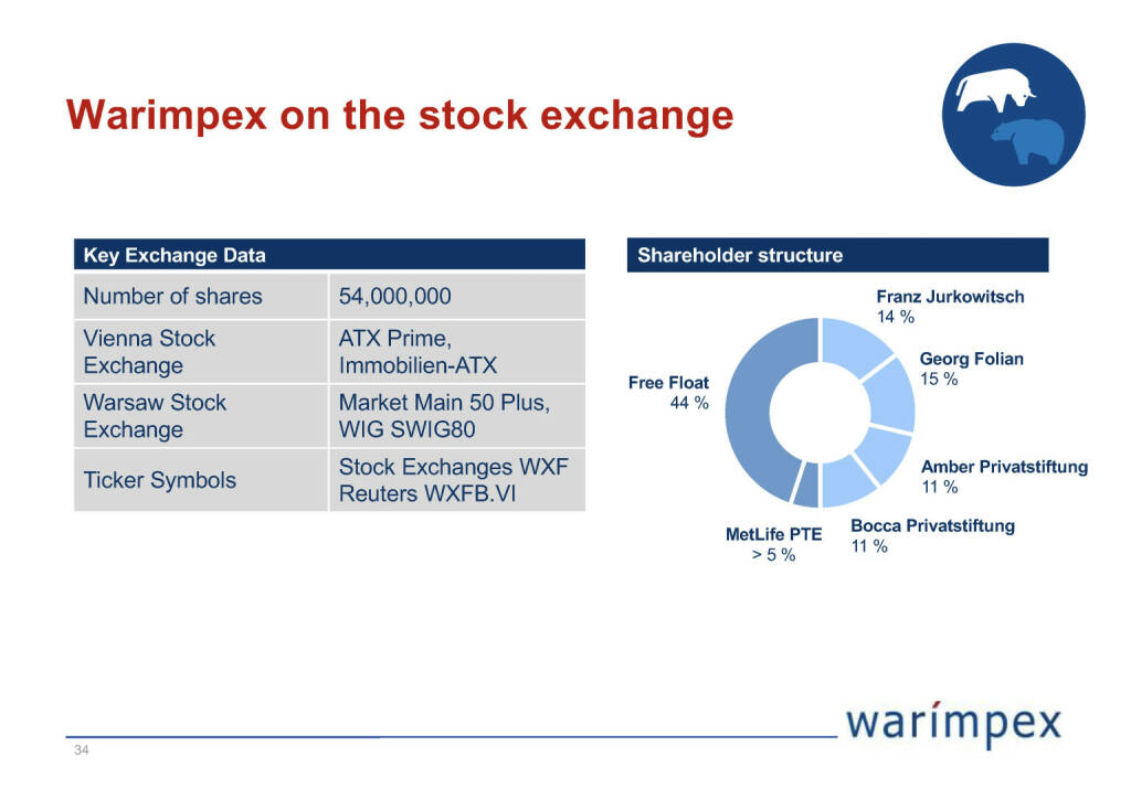 Warimpex - Warimpex on the stock exchange (26.04.2020) 