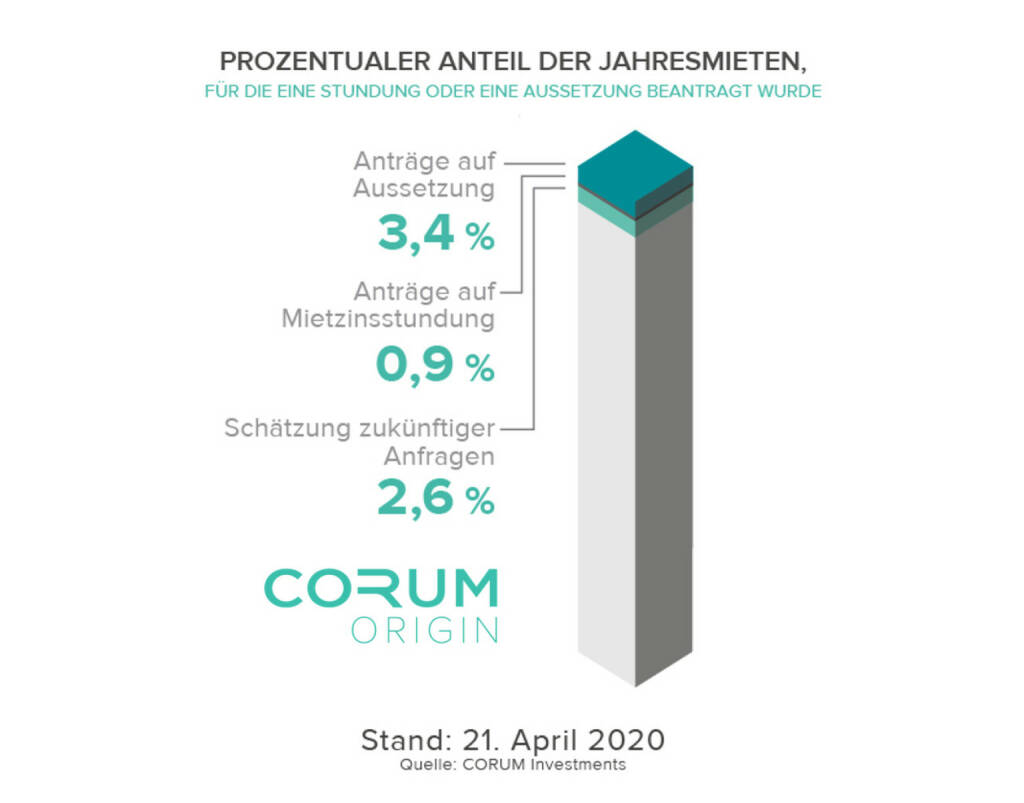 Corum Asset Management: Corum Strategie bewährt sich in Krisenzeiten, Prozentualer Anteil der Jahresmieten, für die eine Stundung oder eine Aussetzung beantragt wurde. (Stand: 21. April 2020); Credit: Corum, © Aussender (28.04.2020) 