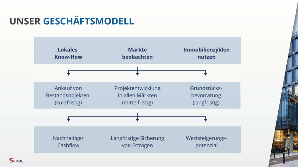 S Immo - Geschäftsmodell (28.04.2020) 