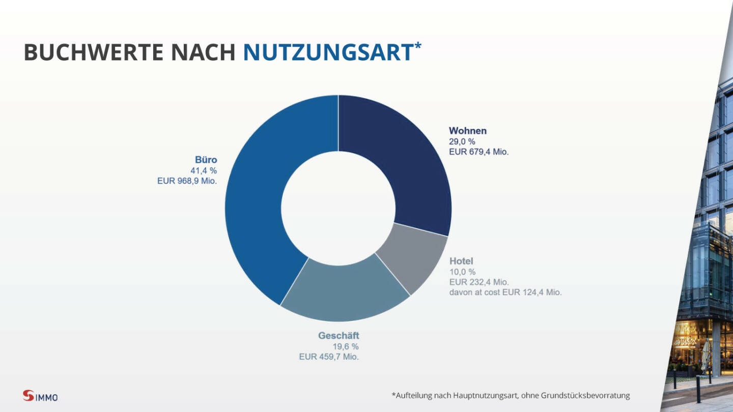 S Immo - Buchwerte nach Nutzungsart