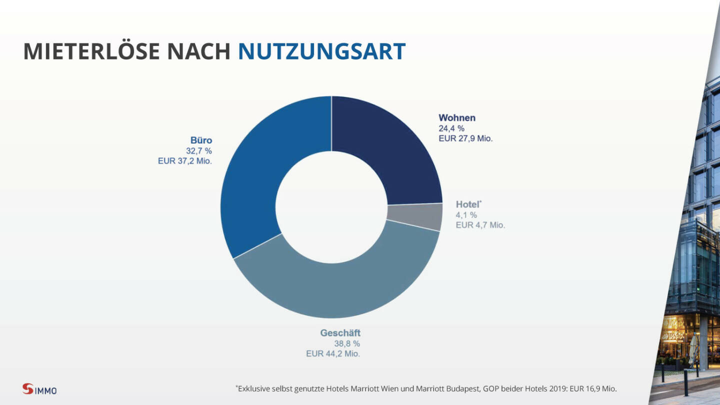 S Immo - Mieterlöse nach Nutzungsart