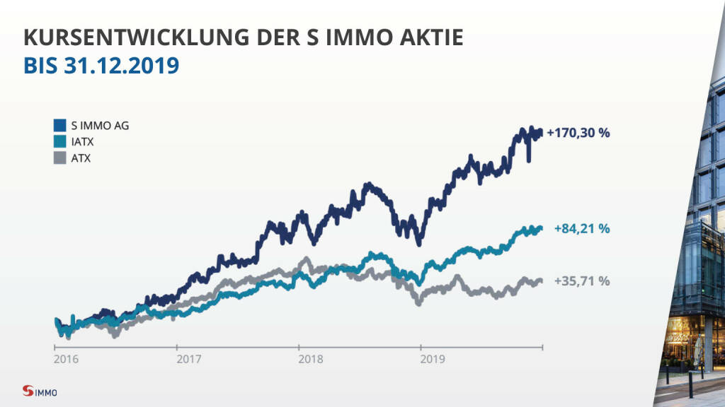 S Immo - Kursentwicklung Aktie (28.04.2020) 