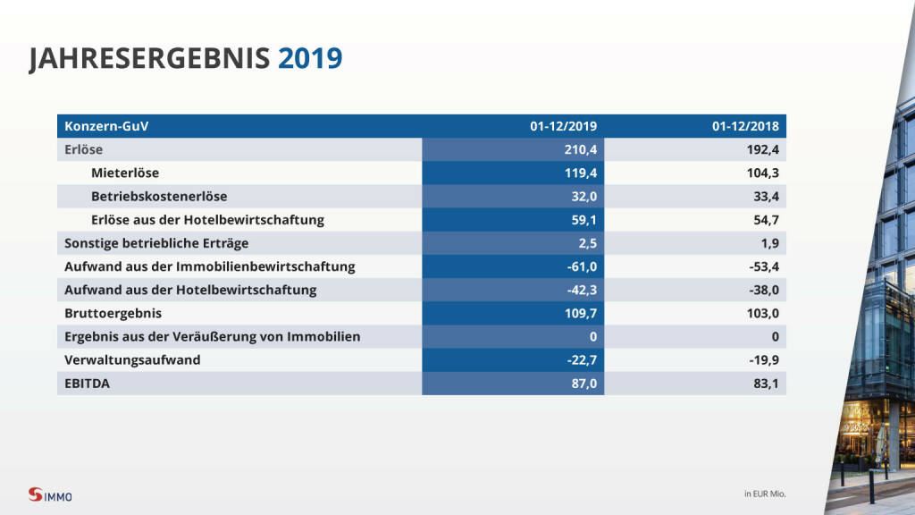 S Immo - Jahresergebnis 2019 (28.04.2020) 