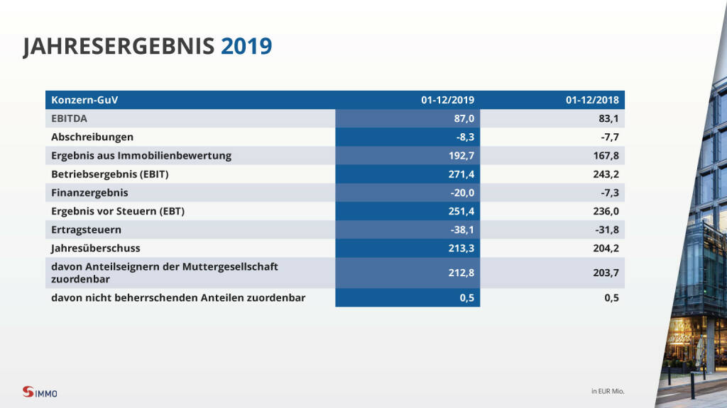 S Immo - Jahresergebnis 2019 (28.04.2020) 