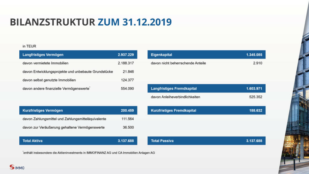 S Immo - Bilanzstruktur zum 31.12.2019 (28.04.2020) 