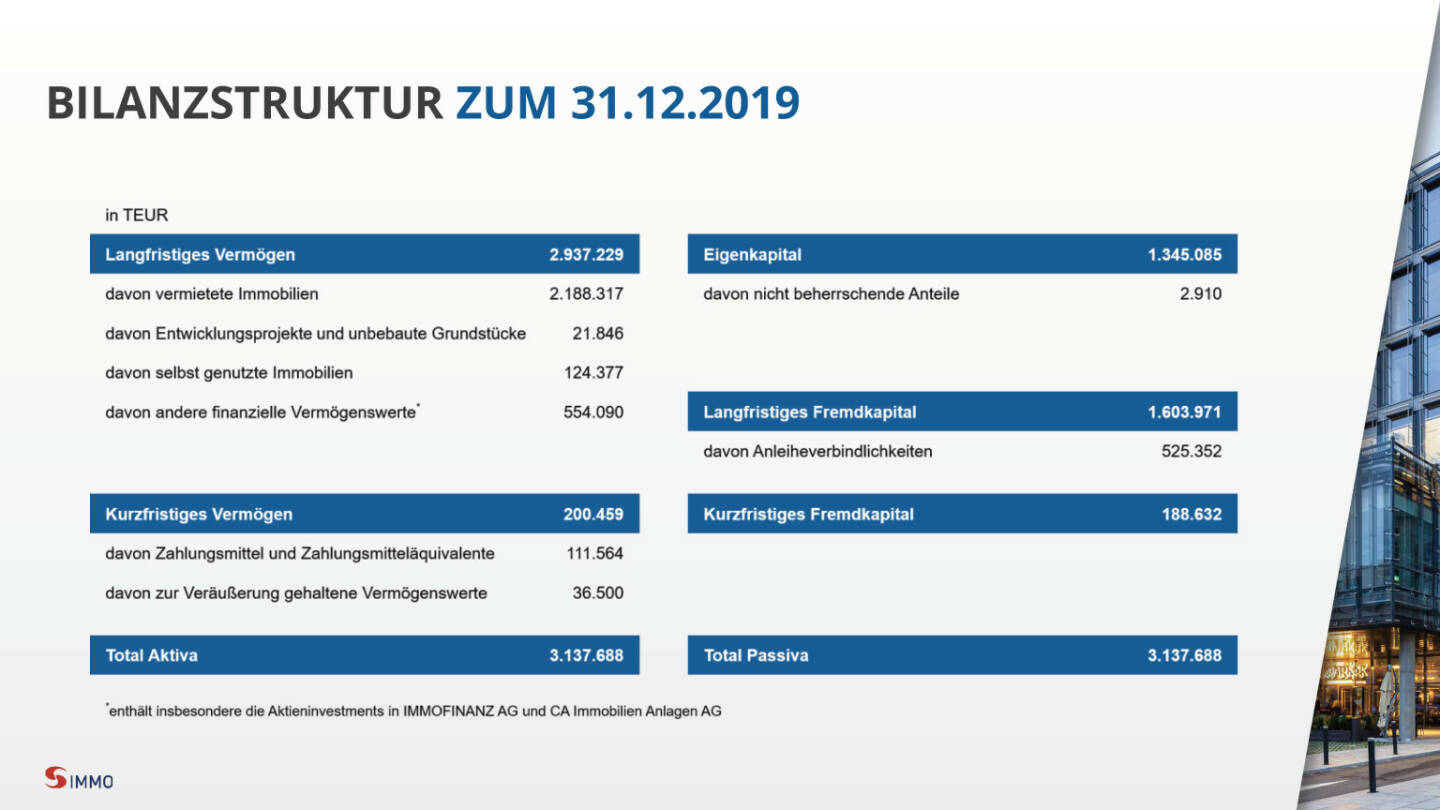 S Immo - Bilanzstruktur zum 31.12.2019