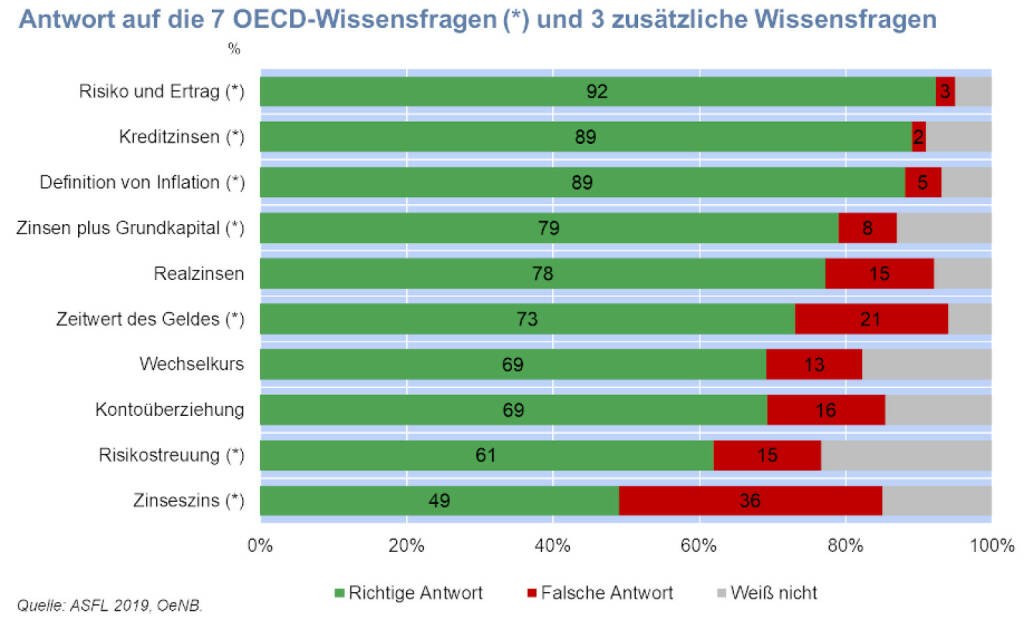 Finanzwissen, OeNB, OECD, Credit: OeNB, © Aussender (28.04.2020) 