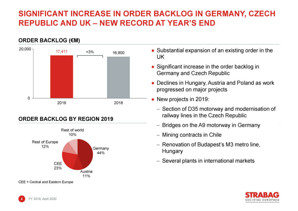 Strabag - significant increase in order backlog in germany, czech republic and uk – new record at year’s end (03.05.2020) 