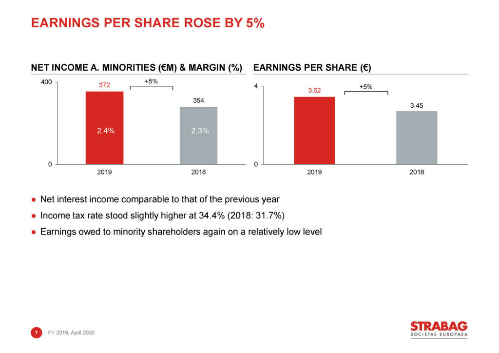 Strabag - earnings per share rose by 5% (03.05.2020) 