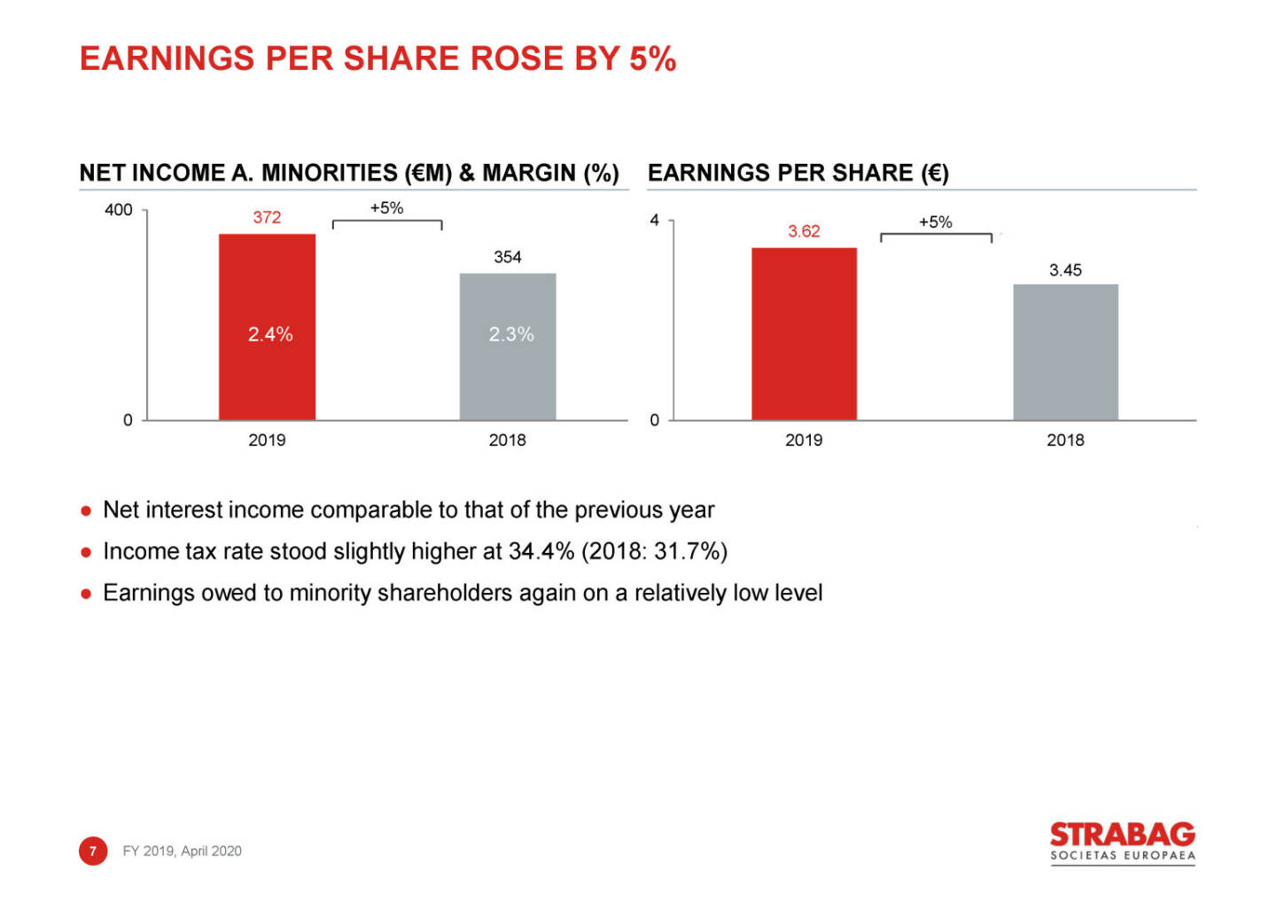 Strabag - earnings per share rose by 5%