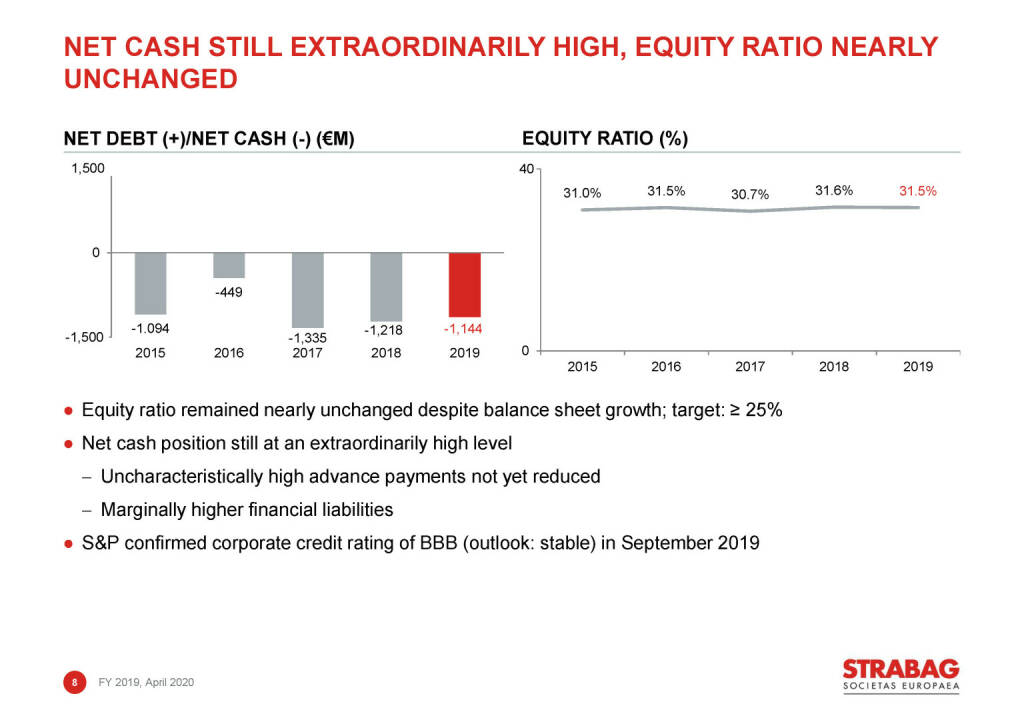 Strabag - net cash still extraordinarily high, equity ratio nearly unchanged (03.05.2020) 