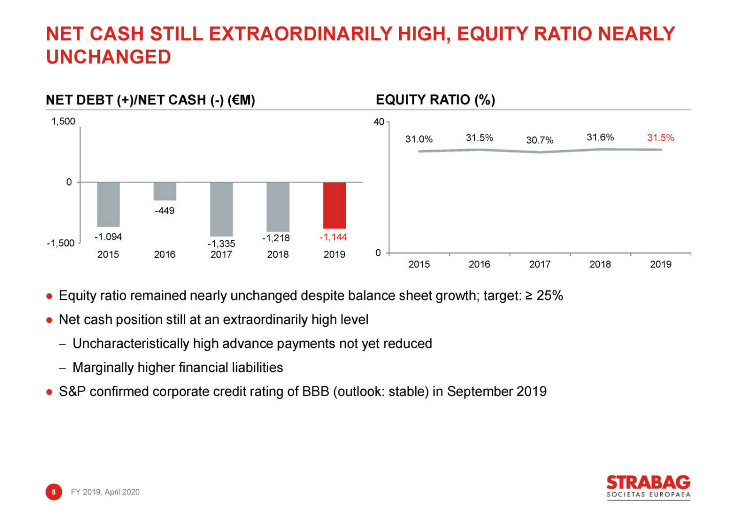 Strabag - net cash still extraordinarily high, equity ratio nearly unchanged