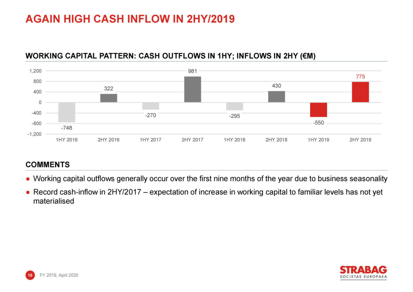 Strabag - again high cash inflow in 2hy/2019