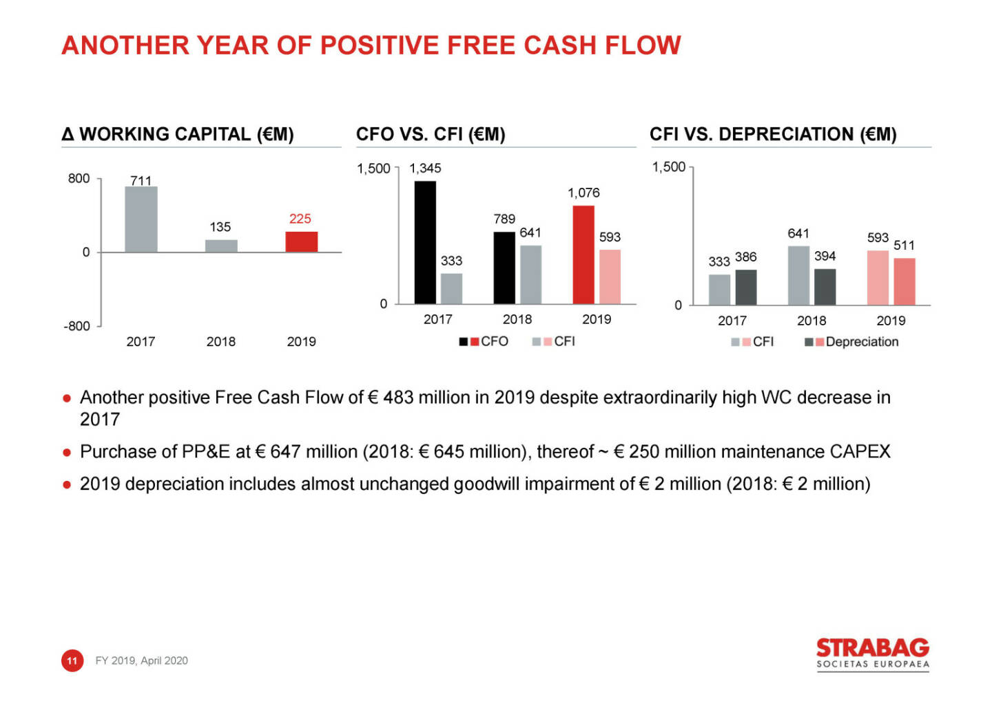 Strabag - another year of positive free cash flow