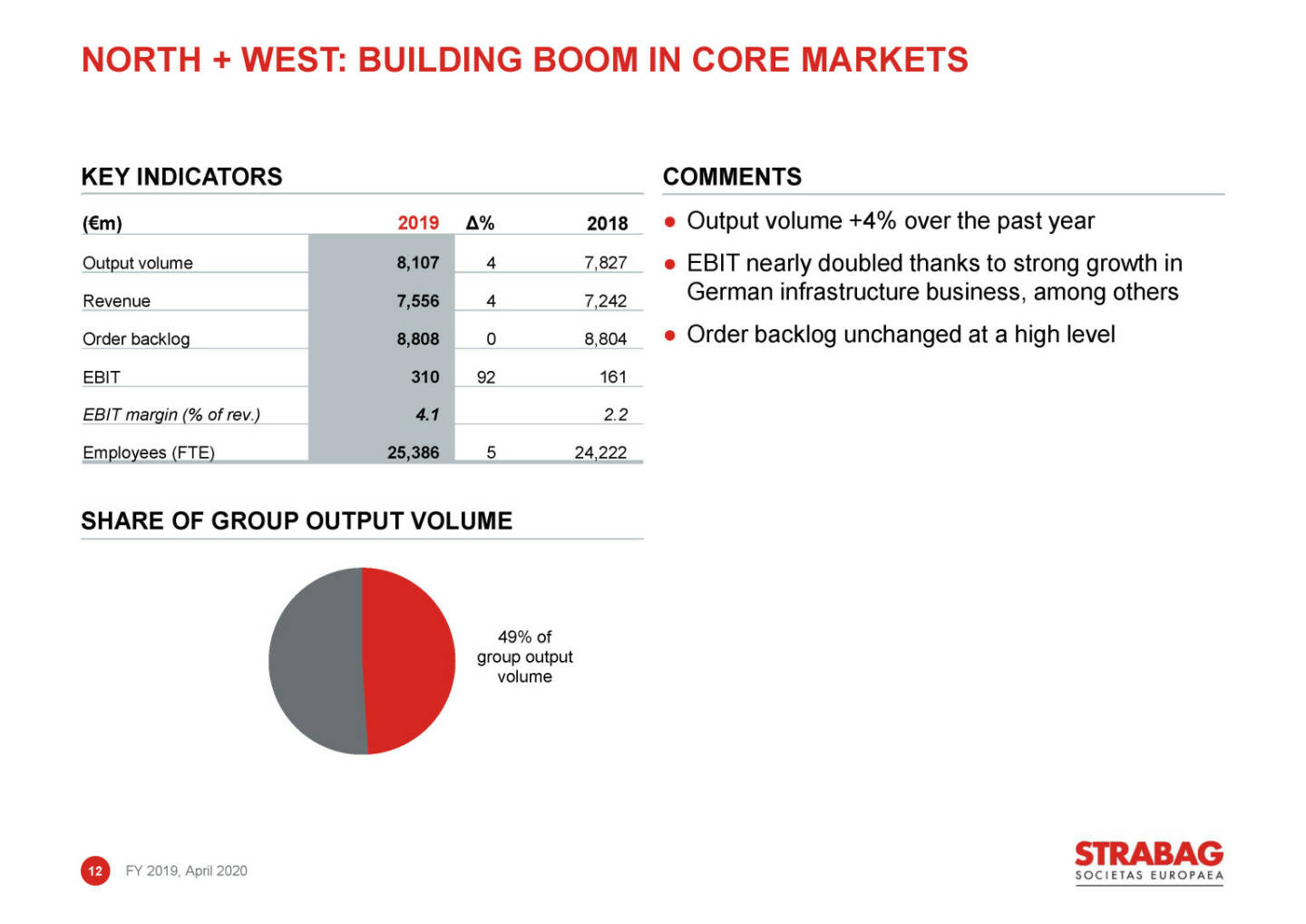 Strabag - north + west: building boom in core markets
