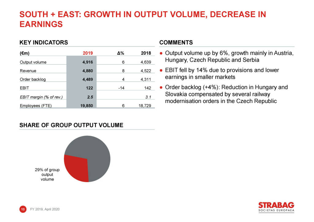 Strabag - south + east: growth in output volume, decrease in earnings (03.05.2020) 
