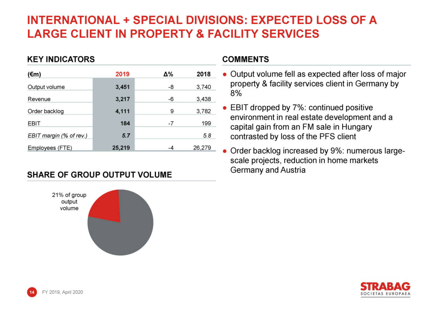 Strabag - international + special divisions: expected loss of a large client in property & facility services