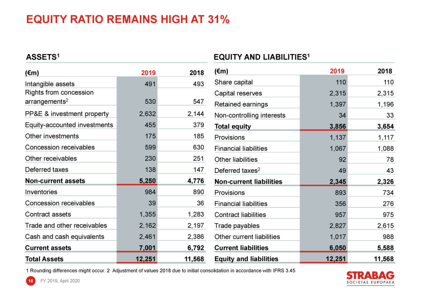 Strabag - equity ratio remains high at 31%