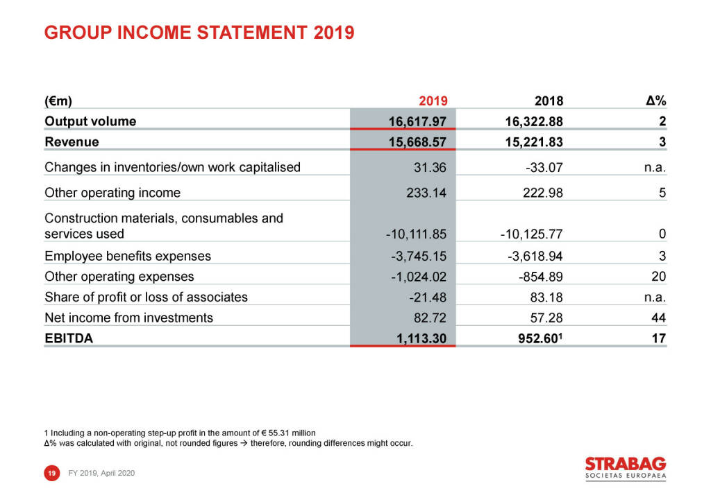 Strabag - group income statement 2019 (03.05.2020) 