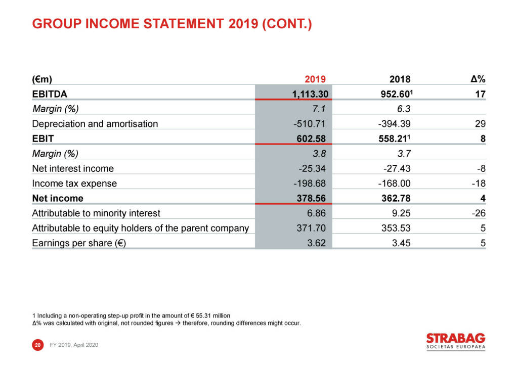 Strabag - group income statement 2019 (cont.) (03.05.2020) 