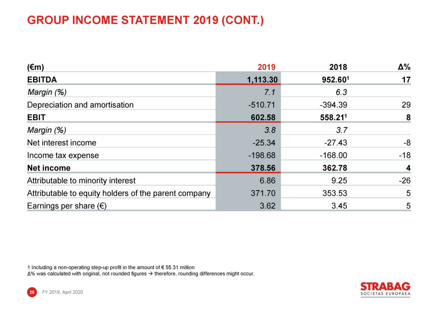 Strabag - group income statement 2019 (cont.)